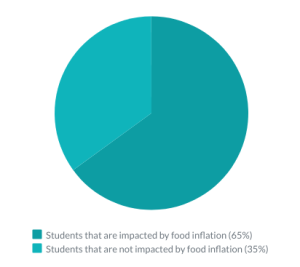 A circle graph that reveals 65% of students impacted by food inflation and 35% that were not impacted.
