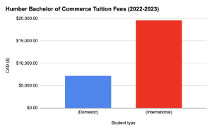 Humber Bachelor of Commerce tuition rates 